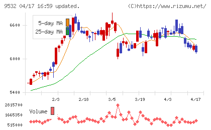 大阪ガスチャート
