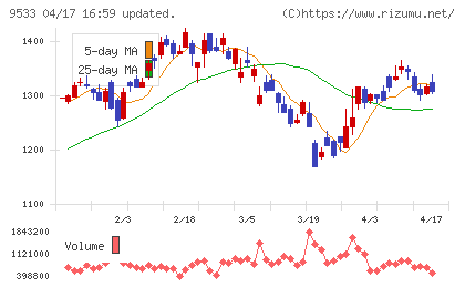 東邦ガスチャート