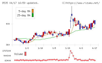 広島ガスチャート