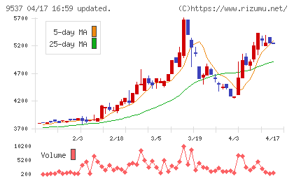 北陸ガスチャート