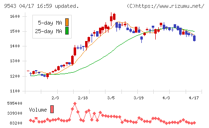 静岡ガスチャート