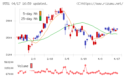 メタウォーターチャート