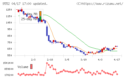 クオンツ総研ホールディングスチャート