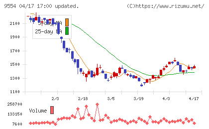 ＡＶｉＣチャート