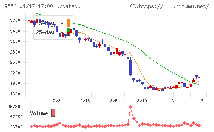 ＩＮＴＬＯＯＰチャート