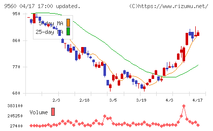 プログリットチャート