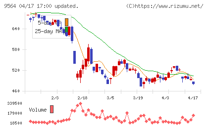 ＦＣＥチャート