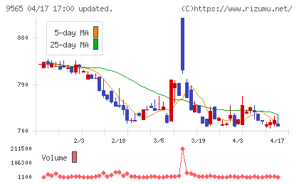 ＧＬＯＥチャート