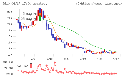 ウィルソン・ラーニング　ワールドワイドチャート