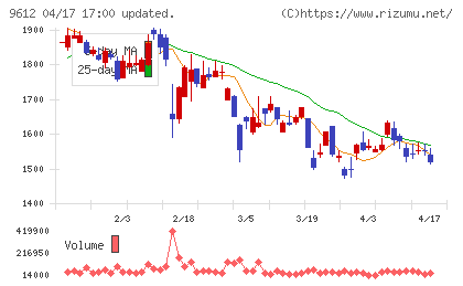 ラックランドチャート