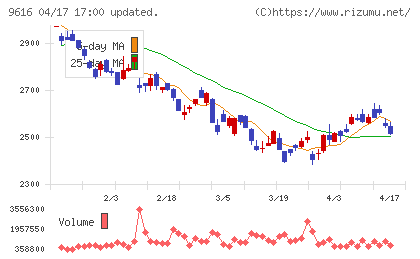 共立メンテナンスチャート