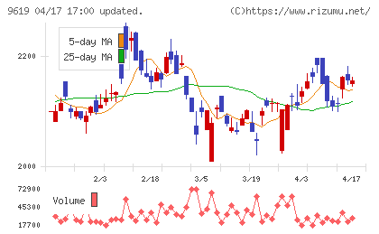 イチネンホールディングスチャート