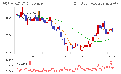 アインホールディングスチャート