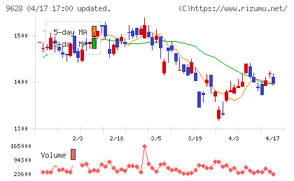 燦ホールディングスチャート