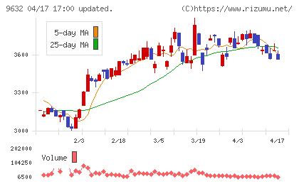 スバル興業チャート