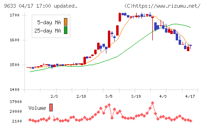 東京テアトルチャート