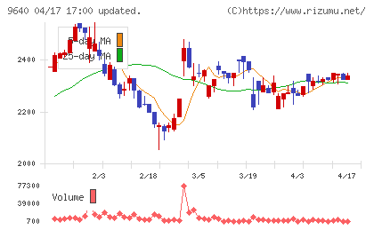 セゾンテクノロジーチャート