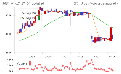 御園座チャート
