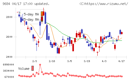 スクウェア・エニックス・ホールディングスチャート