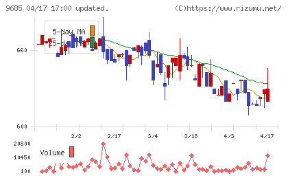 ＫＹＣＯＭホールディングスチャート