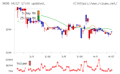 クレオチャート