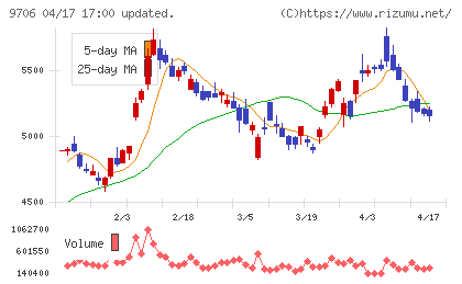 日本空港ビルデングチャート