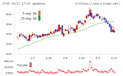 帝国ホテルチャート