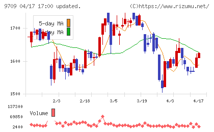 ＮＣＳ＆Ａチャート