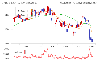 乃村工藝社チャート