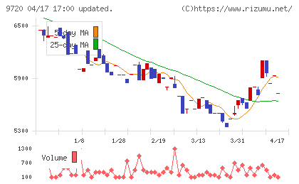 ホテル、ニューグランドチャート