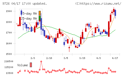 ＫＮＴ−ＣＴホールディングスチャート