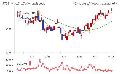 ＮＳＷチャート