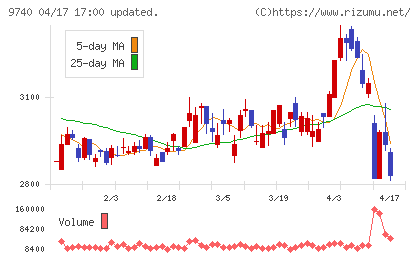 ＣＳＰチャート
