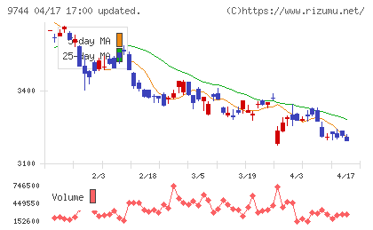 メイテックグループホールディングスチャート