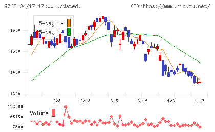 丸建リースチャート