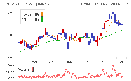 オオバチャート