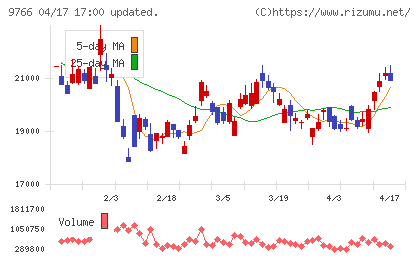 コナミグループチャート