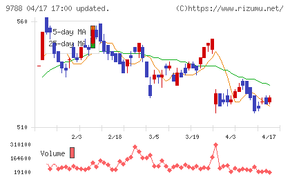 ナックチャート