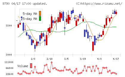 福井コンピュータホールディングスチャート