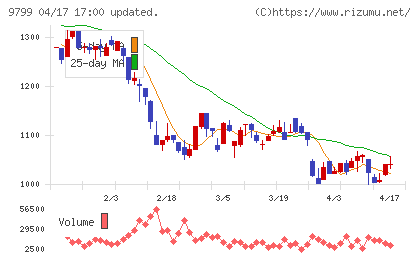 旭情報サービスチャート