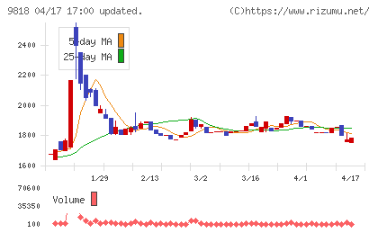 大丸エナウィンチャート