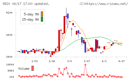 エムティジェネックスチャート
