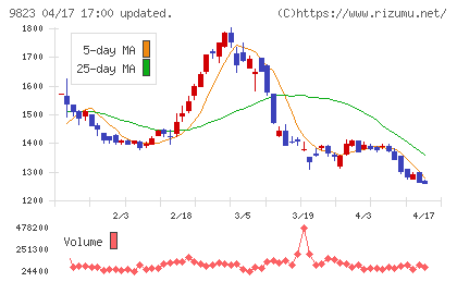 マミーマートホールディングスチャート