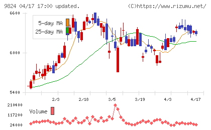 泉州電業チャート