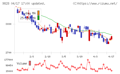 Ｇｅｎｋｉ　Ｇｌｏｂａｌ　Ｄｉｎｉｎｇ　Ｃｏｎｃｅｐｔｓチャート