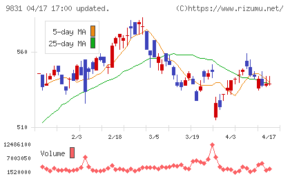 ヤマダホールディングスチャート