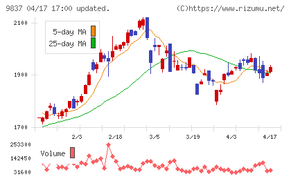 モリトチャート