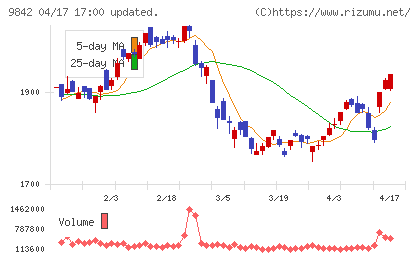 アークランズチャート