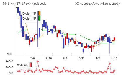 天満屋ストアチャート