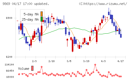 加藤産業チャート